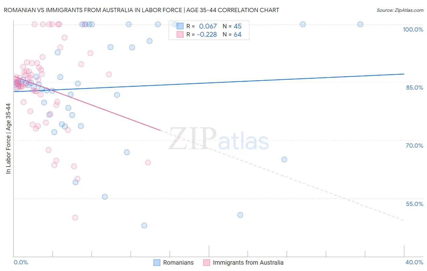 Romanian vs Immigrants from Australia In Labor Force | Age 35-44