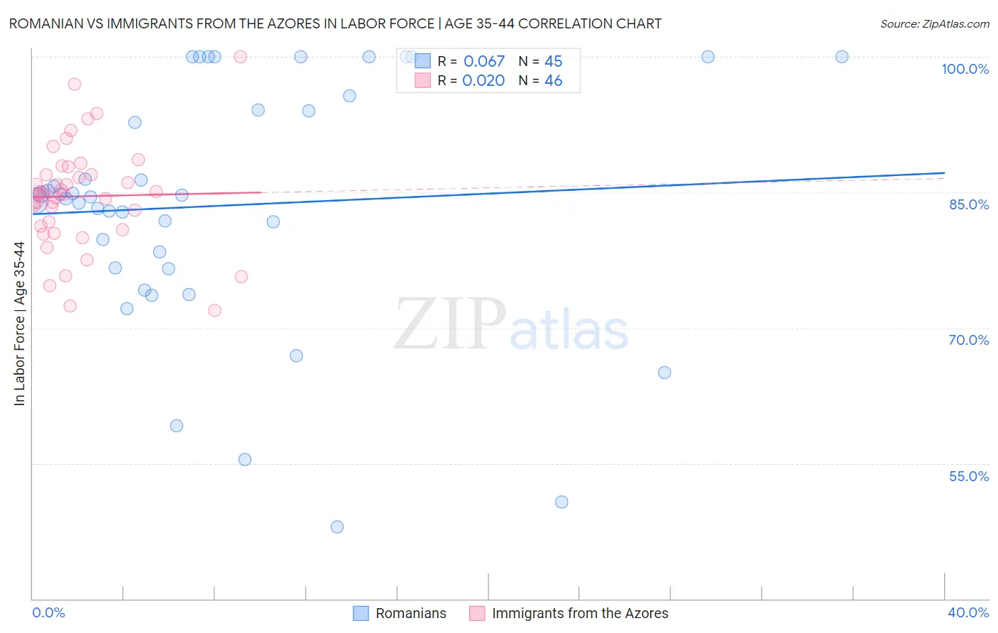Romanian vs Immigrants from the Azores In Labor Force | Age 35-44