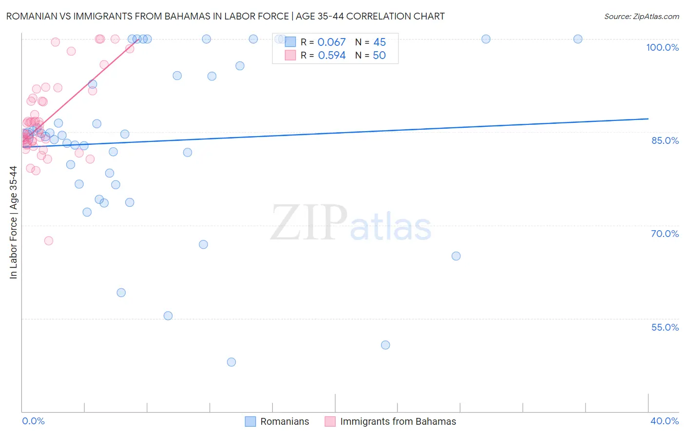 Romanian vs Immigrants from Bahamas In Labor Force | Age 35-44