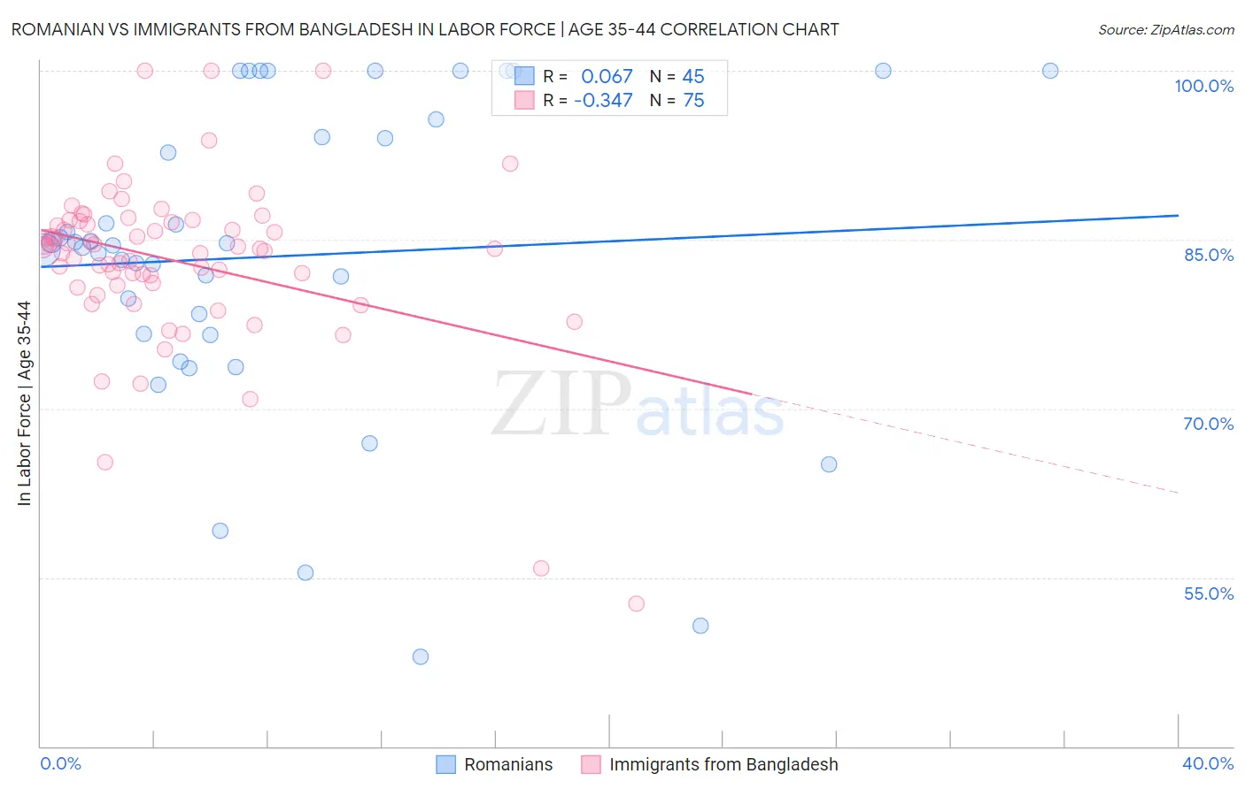 Romanian vs Immigrants from Bangladesh In Labor Force | Age 35-44