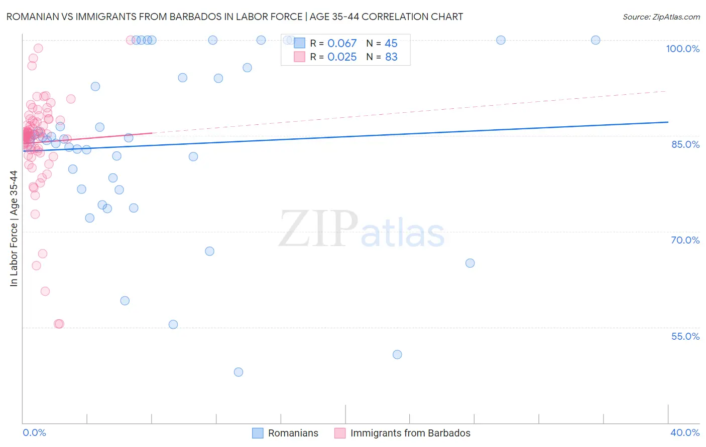Romanian vs Immigrants from Barbados In Labor Force | Age 35-44