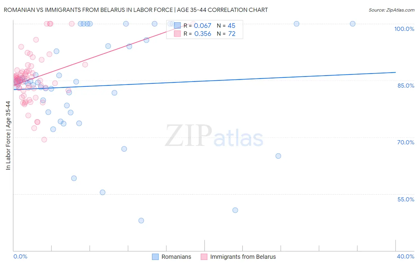 Romanian vs Immigrants from Belarus In Labor Force | Age 35-44