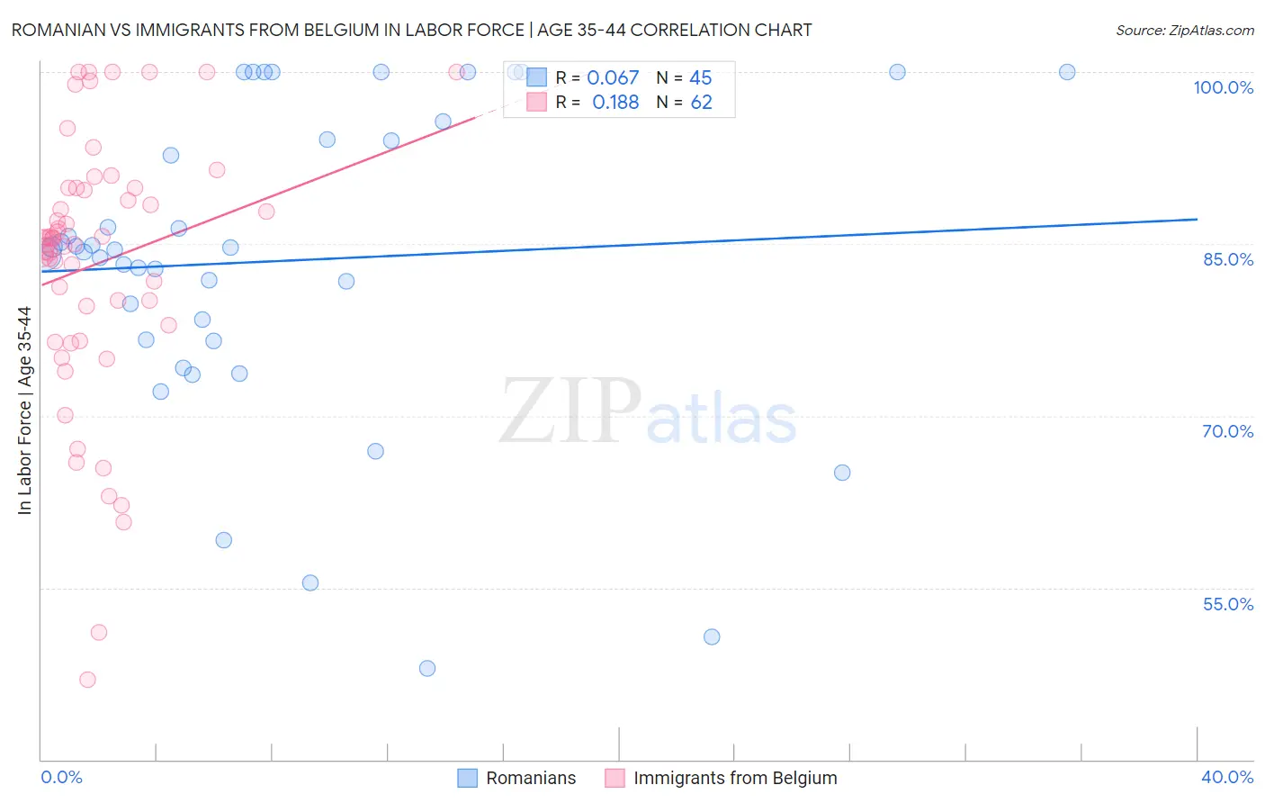 Romanian vs Immigrants from Belgium In Labor Force | Age 35-44