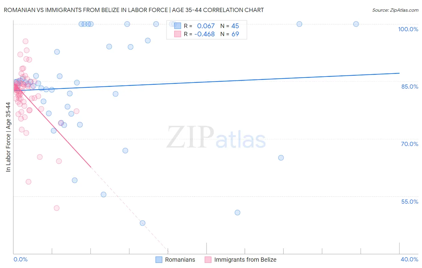 Romanian vs Immigrants from Belize In Labor Force | Age 35-44