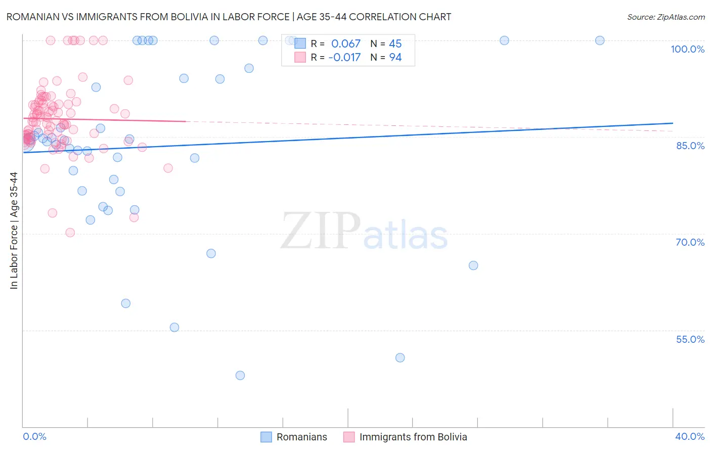 Romanian vs Immigrants from Bolivia In Labor Force | Age 35-44