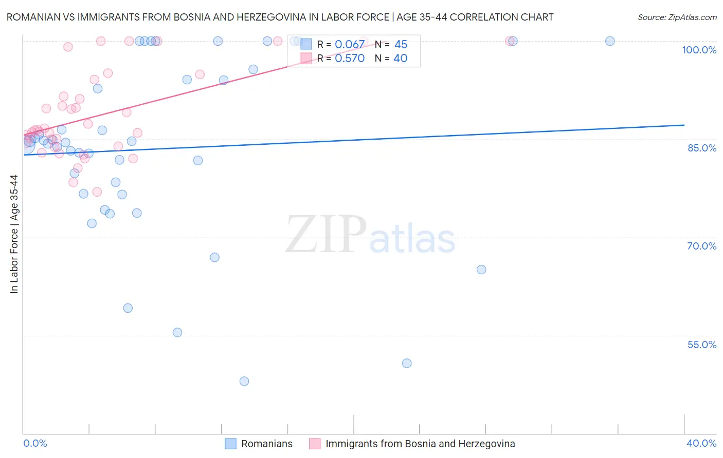 Romanian vs Immigrants from Bosnia and Herzegovina In Labor Force | Age 35-44
