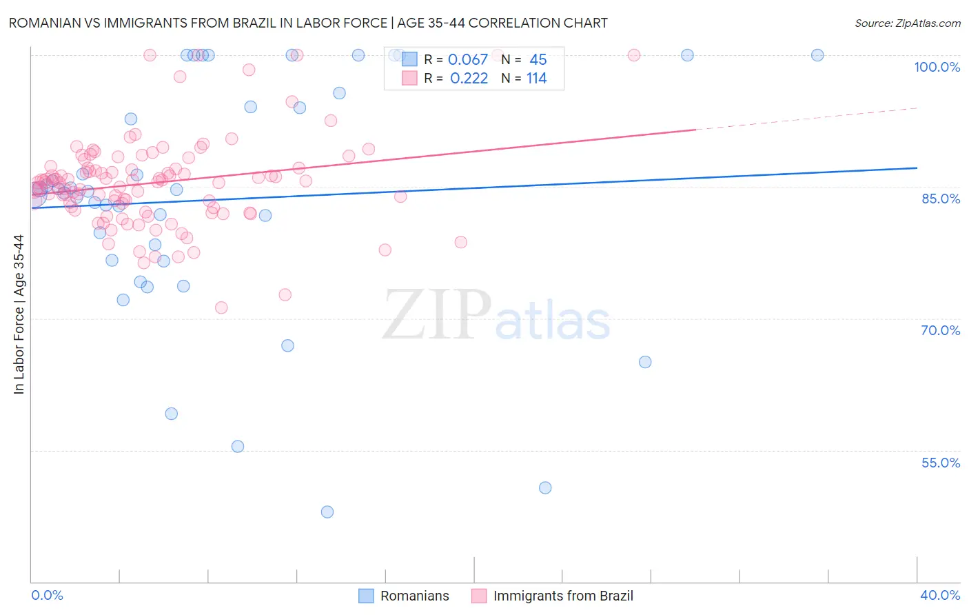 Romanian vs Immigrants from Brazil In Labor Force | Age 35-44