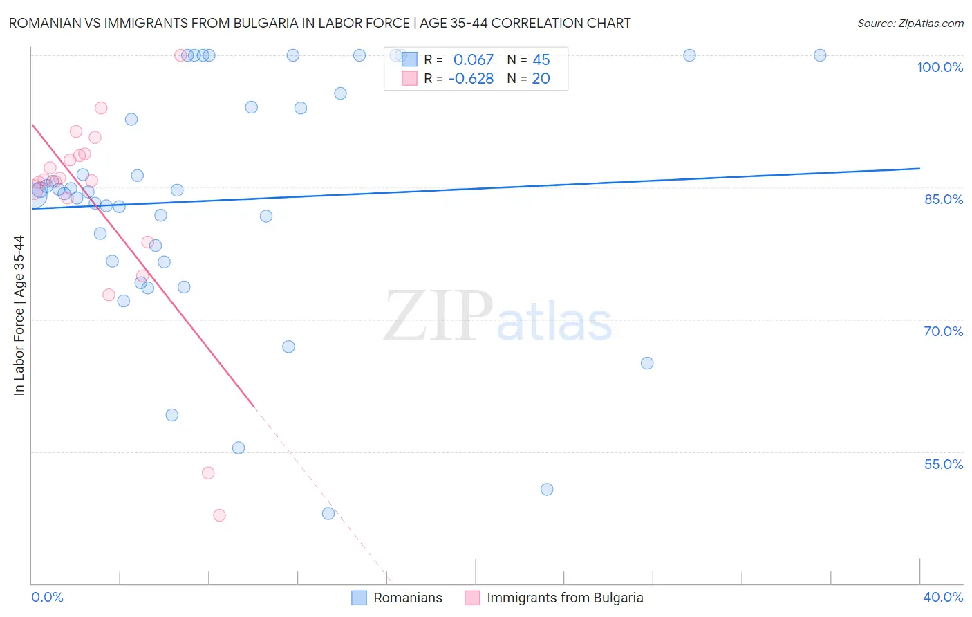 Romanian vs Immigrants from Bulgaria In Labor Force | Age 35-44