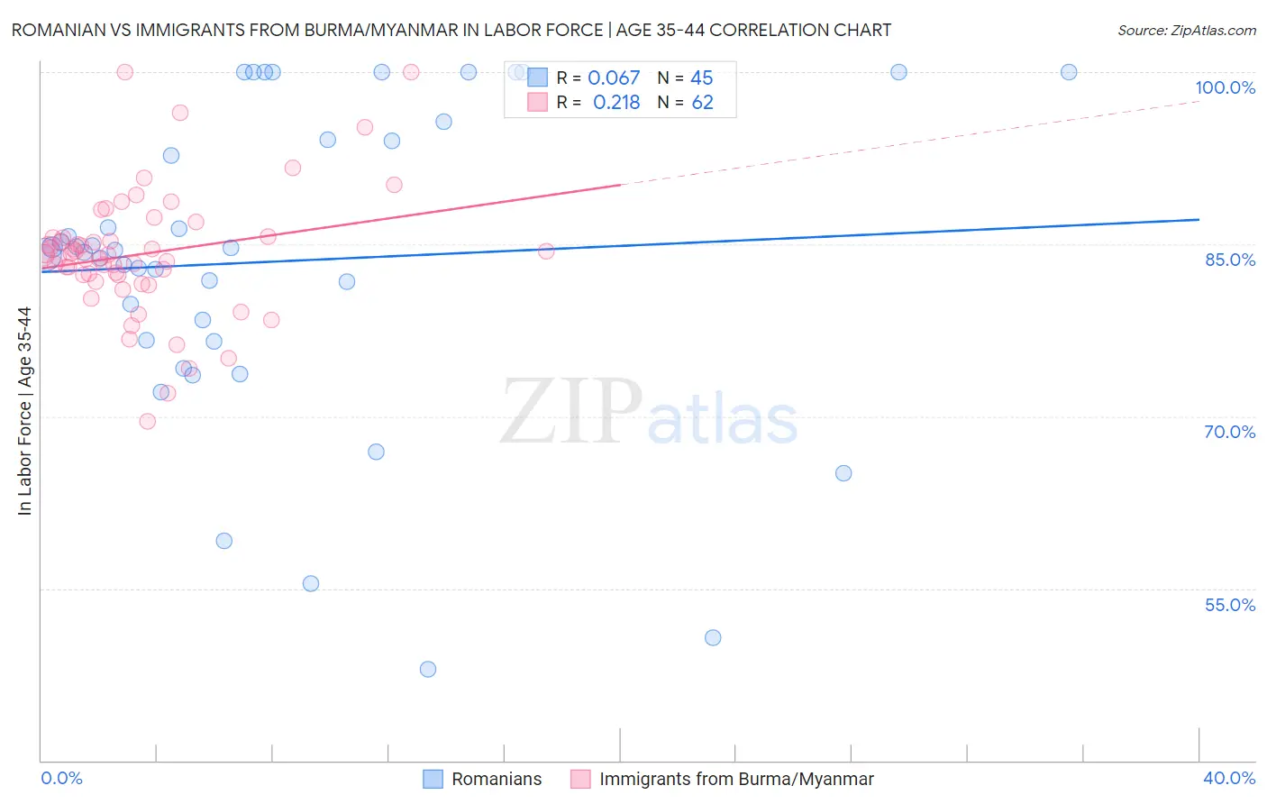 Romanian vs Immigrants from Burma/Myanmar In Labor Force | Age 35-44