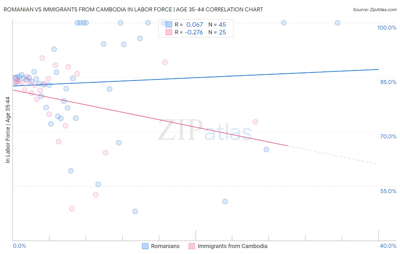Romanian vs Immigrants from Cambodia In Labor Force | Age 35-44