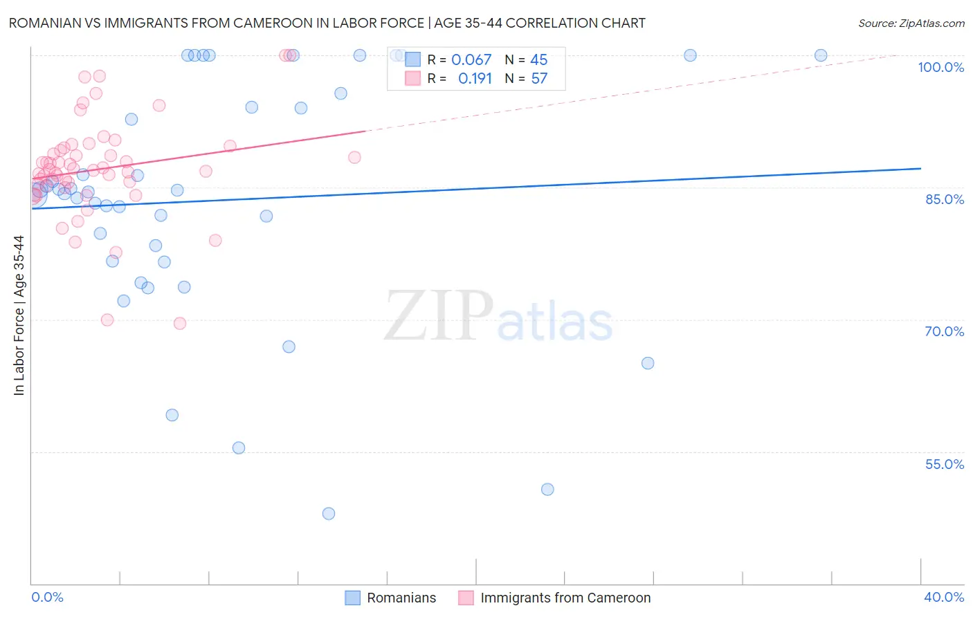 Romanian vs Immigrants from Cameroon In Labor Force | Age 35-44