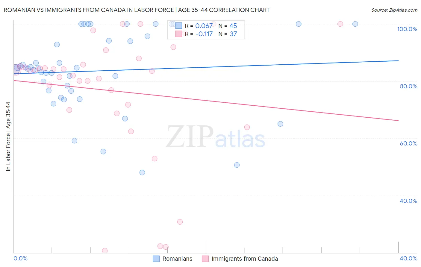 Romanian vs Immigrants from Canada In Labor Force | Age 35-44
