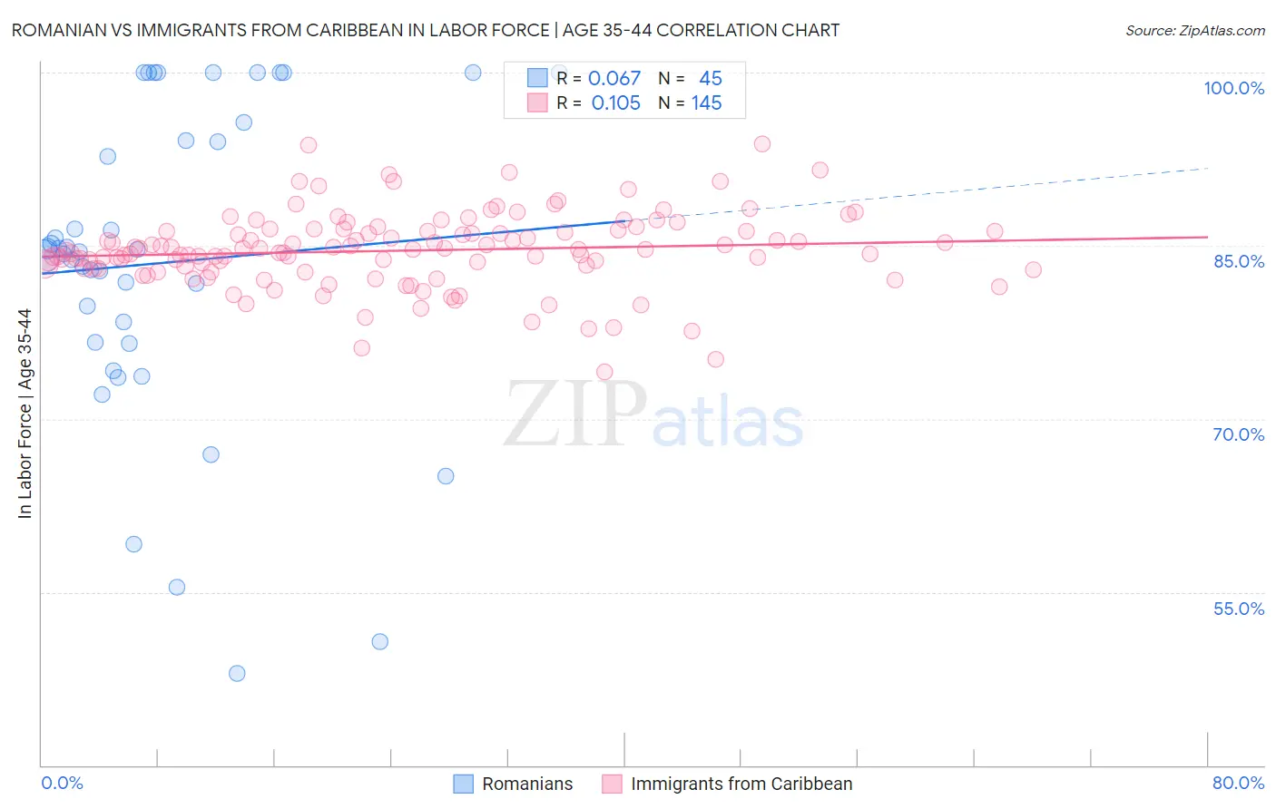 Romanian vs Immigrants from Caribbean In Labor Force | Age 35-44