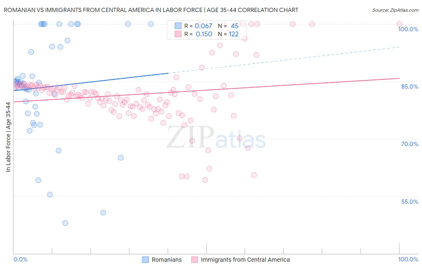 Romanian vs Immigrants from Central America In Labor Force | Age 35-44