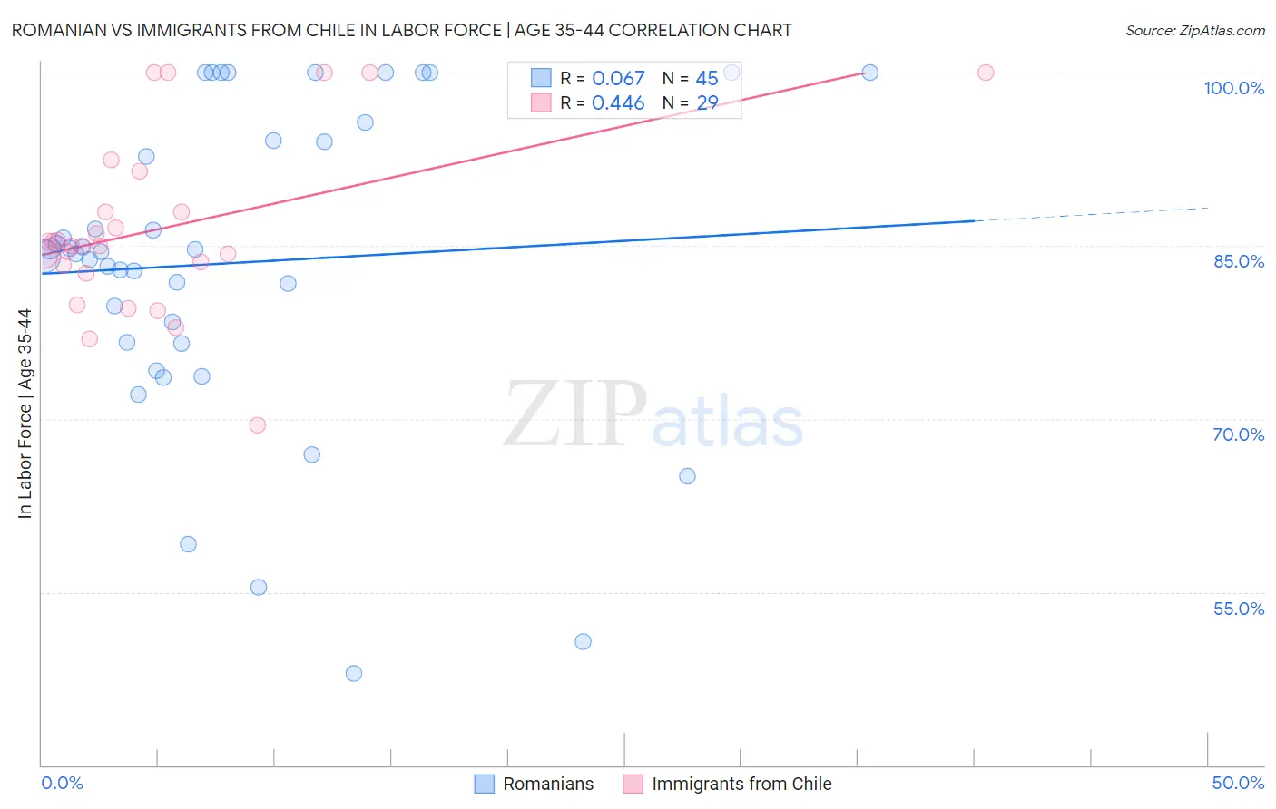 Romanian vs Immigrants from Chile In Labor Force | Age 35-44