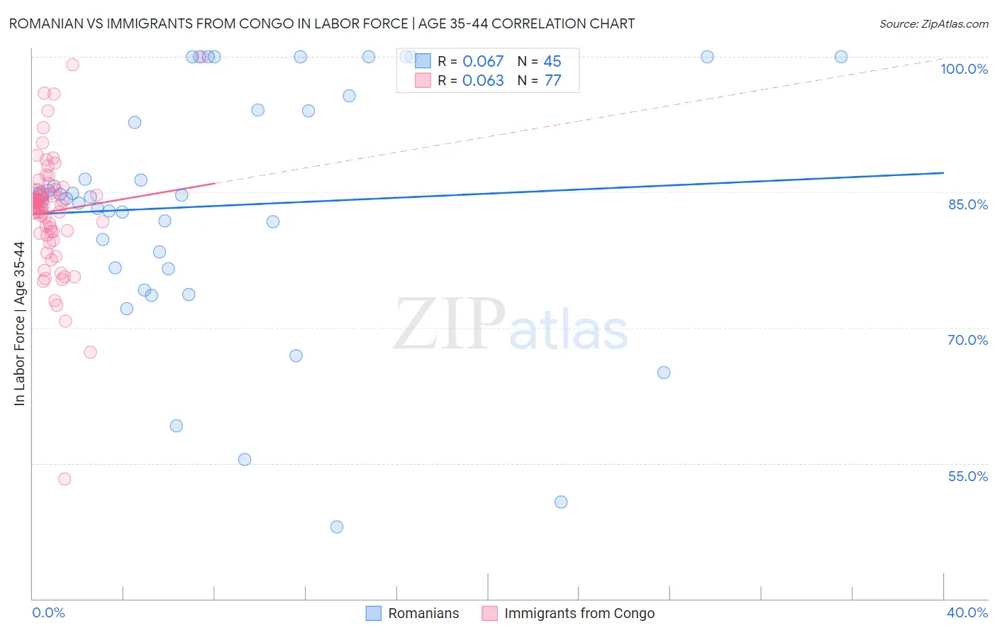 Romanian vs Immigrants from Congo In Labor Force | Age 35-44
