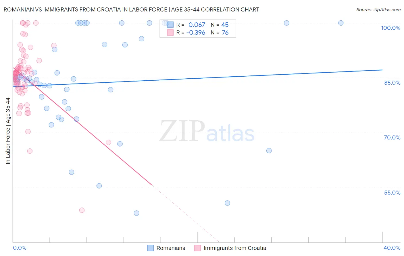 Romanian vs Immigrants from Croatia In Labor Force | Age 35-44