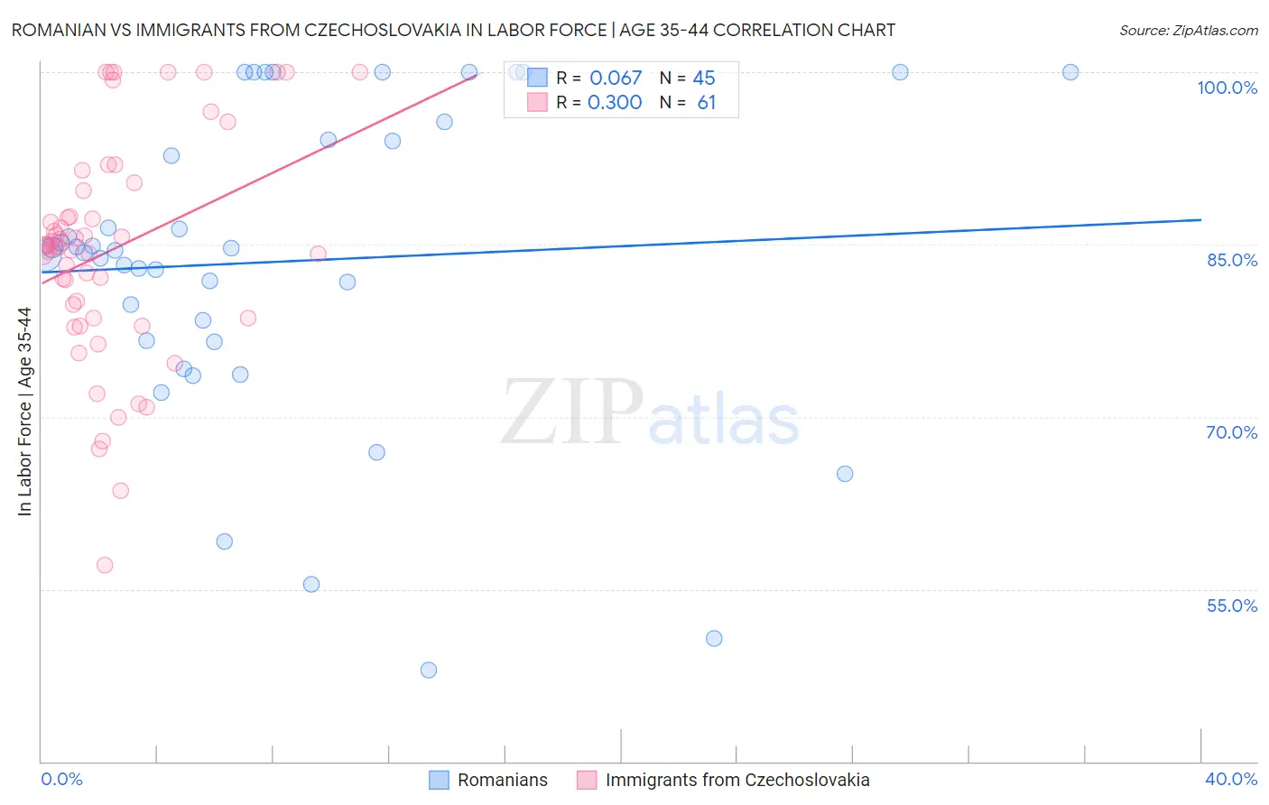 Romanian vs Immigrants from Czechoslovakia In Labor Force | Age 35-44