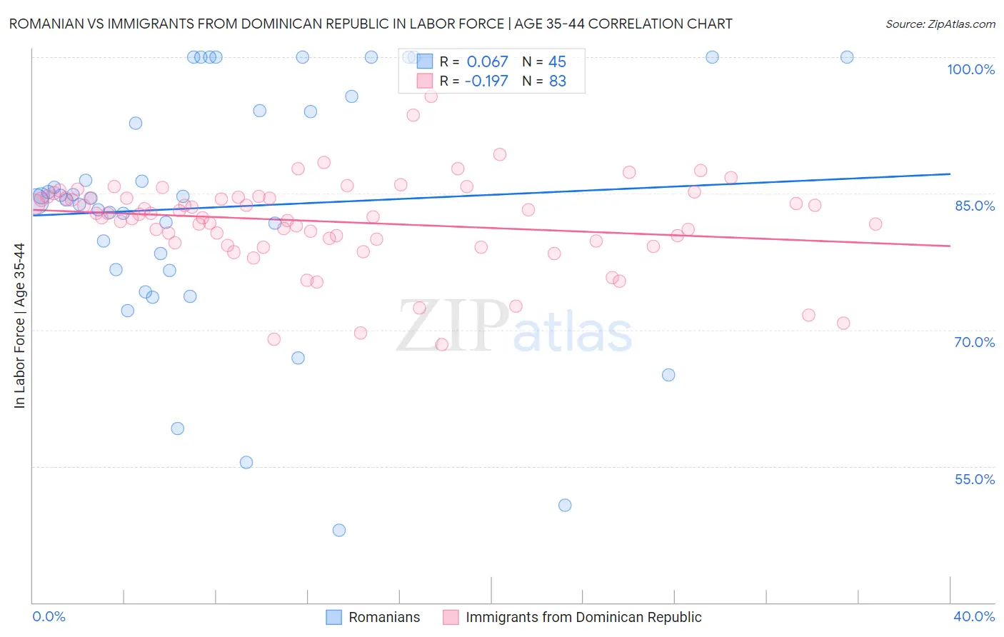 Romanian vs Immigrants from Dominican Republic In Labor Force | Age 35-44