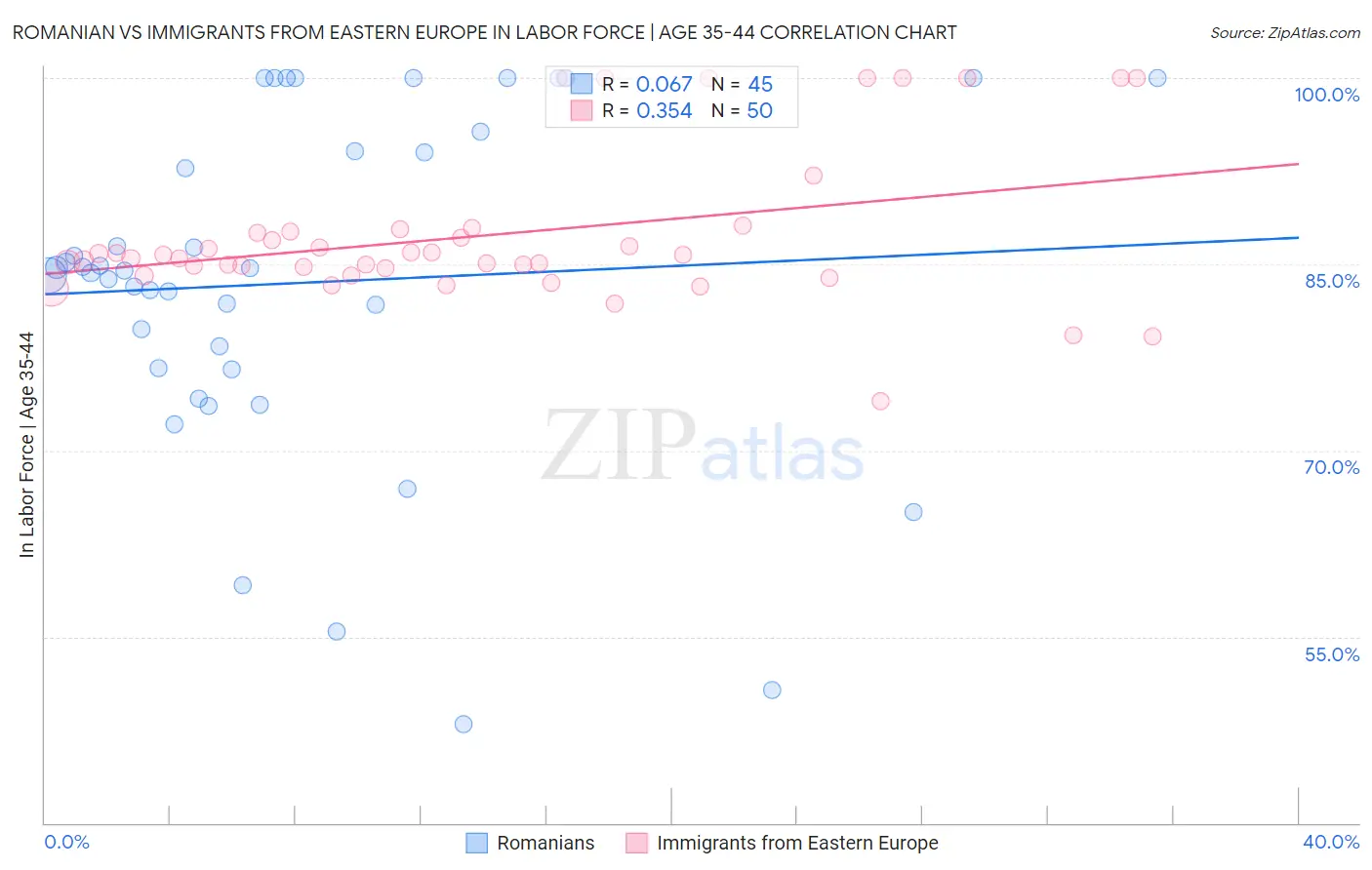 Romanian vs Immigrants from Eastern Europe In Labor Force | Age 35-44