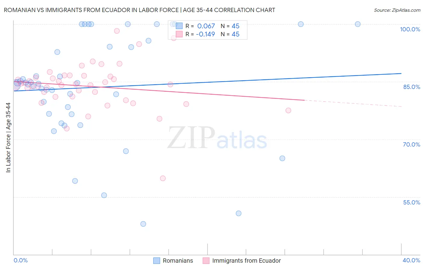 Romanian vs Immigrants from Ecuador In Labor Force | Age 35-44