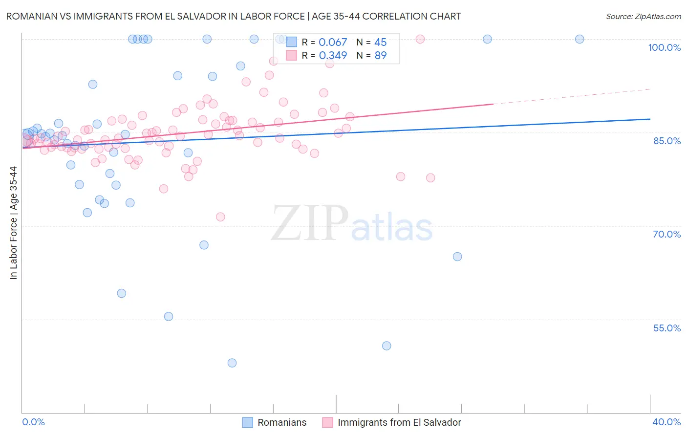 Romanian vs Immigrants from El Salvador In Labor Force | Age 35-44