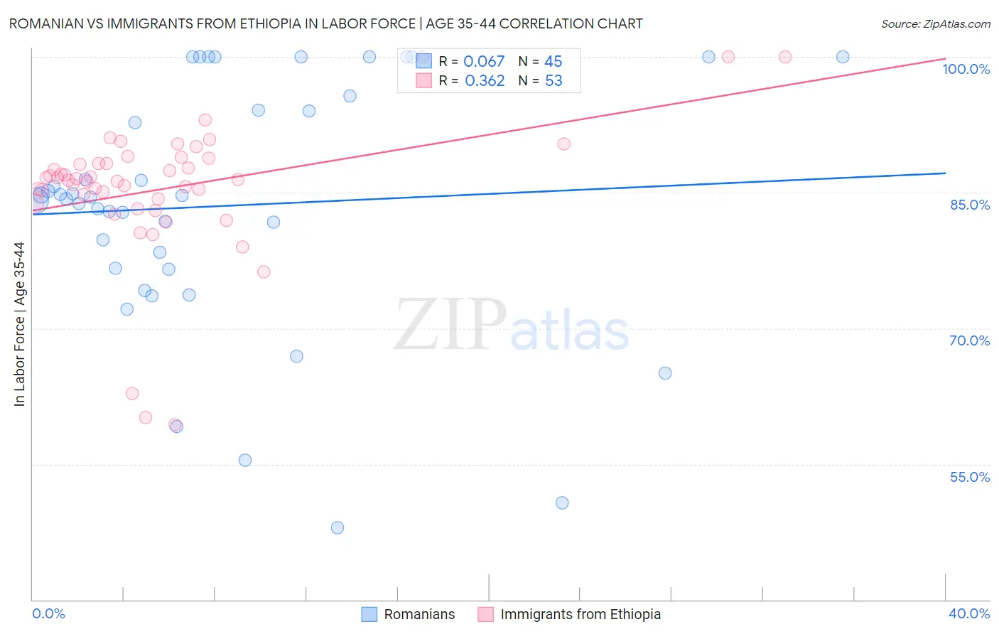 Romanian vs Immigrants from Ethiopia In Labor Force | Age 35-44