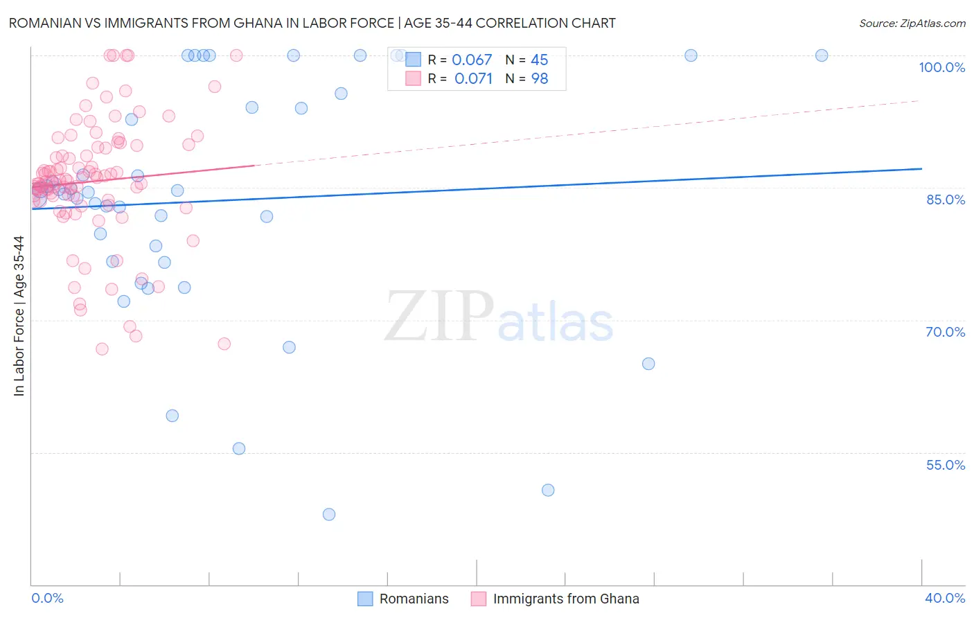 Romanian vs Immigrants from Ghana In Labor Force | Age 35-44