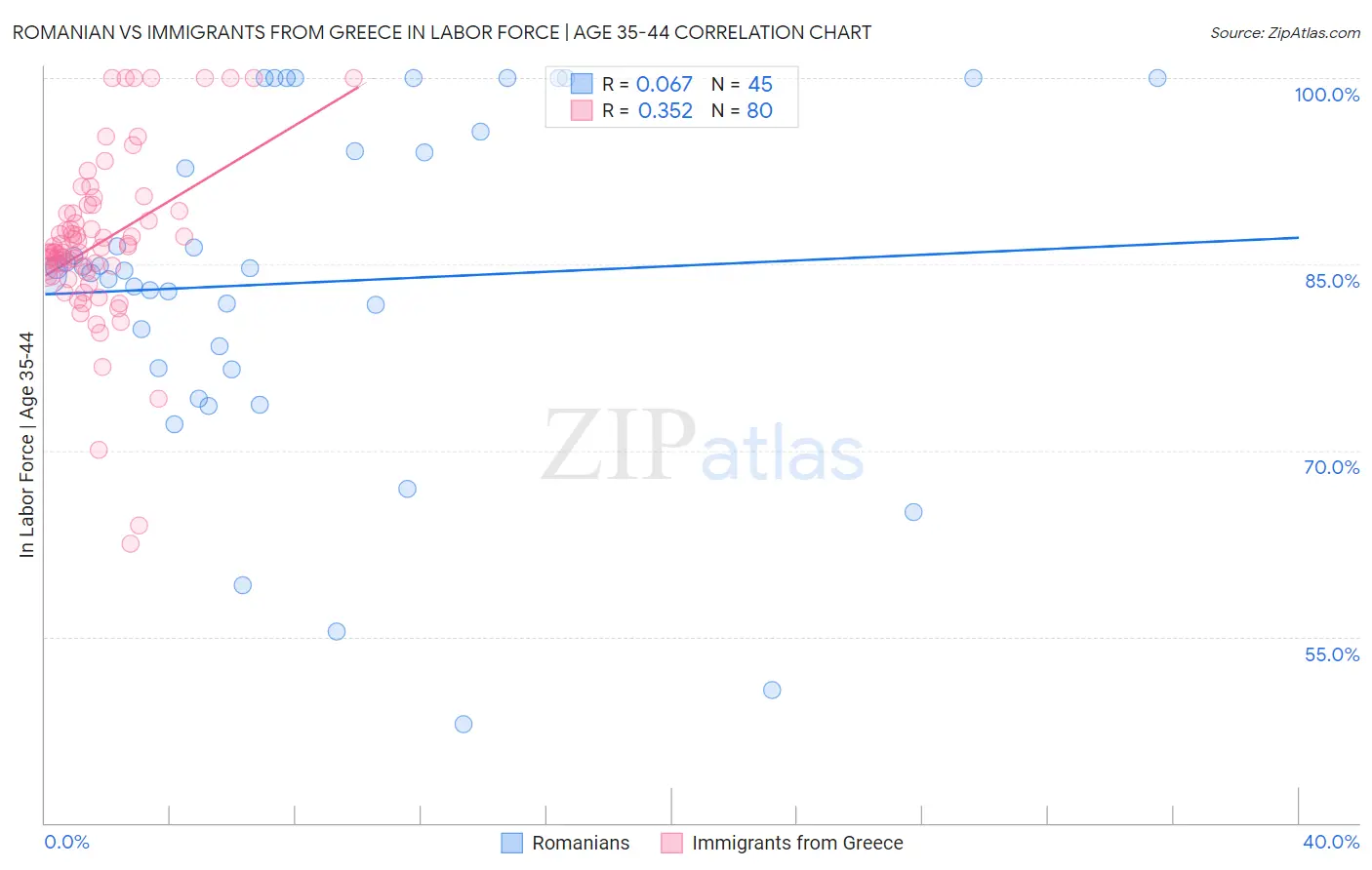 Romanian vs Immigrants from Greece In Labor Force | Age 35-44