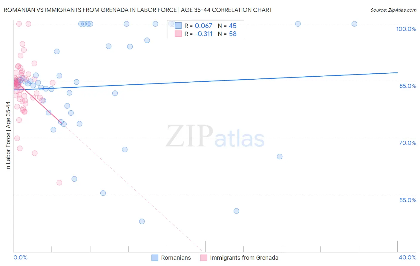 Romanian vs Immigrants from Grenada In Labor Force | Age 35-44