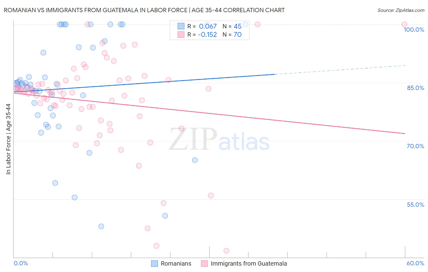 Romanian vs Immigrants from Guatemala In Labor Force | Age 35-44