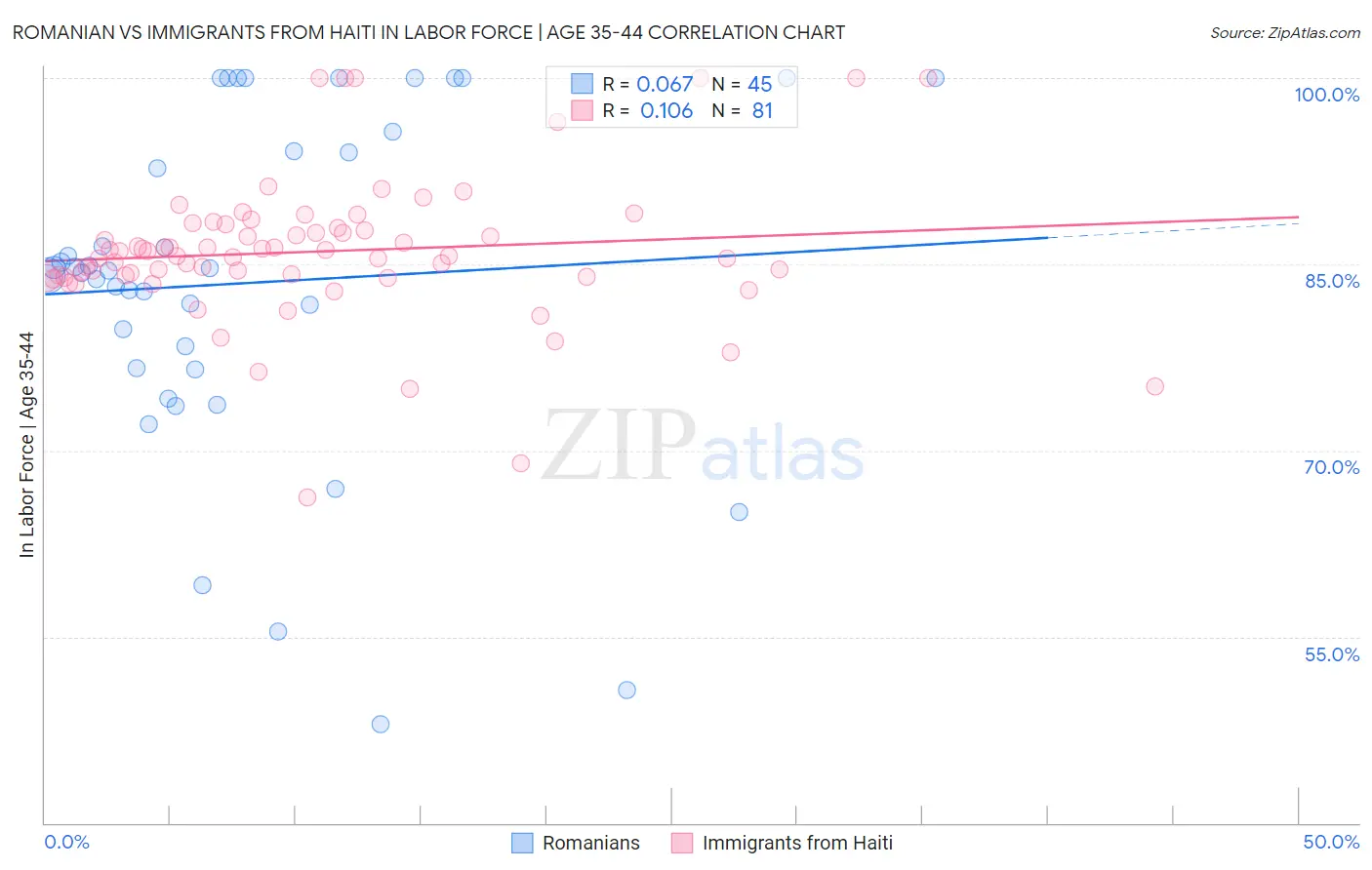 Romanian vs Immigrants from Haiti In Labor Force | Age 35-44
