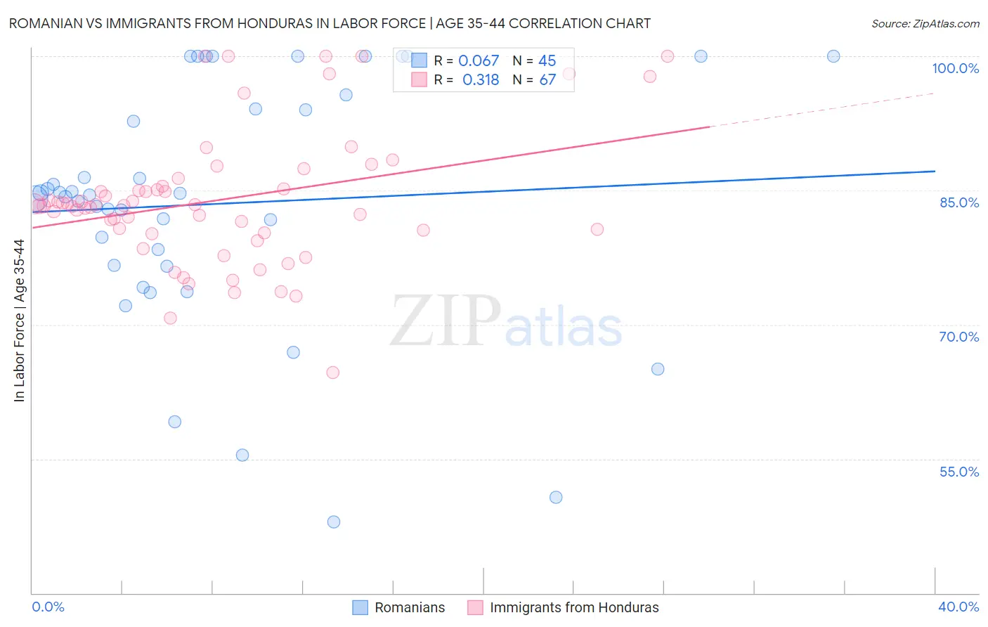 Romanian vs Immigrants from Honduras In Labor Force | Age 35-44