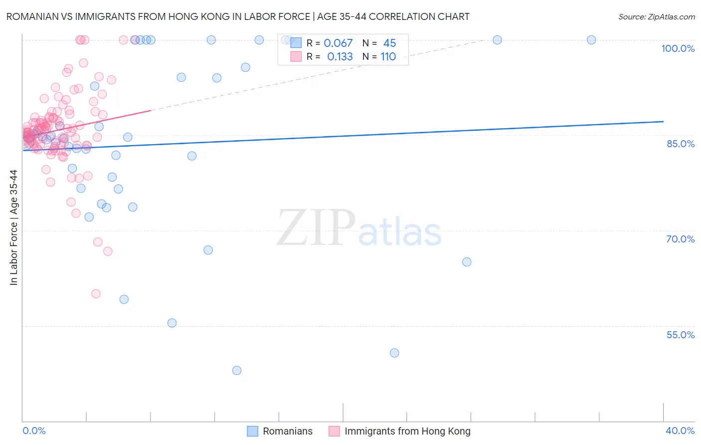 Romanian vs Immigrants from Hong Kong In Labor Force | Age 35-44