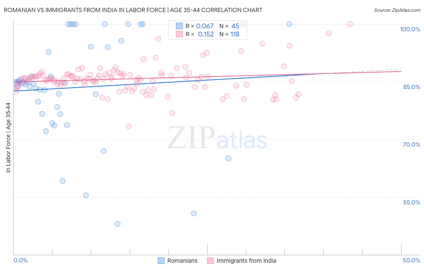 Romanian vs Immigrants from India In Labor Force | Age 35-44