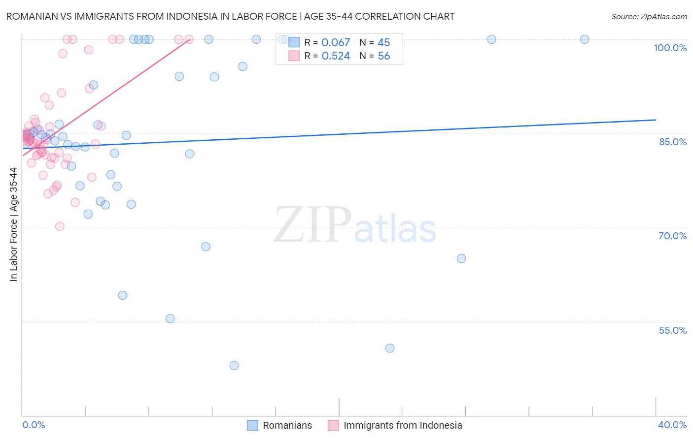 Romanian vs Immigrants from Indonesia In Labor Force | Age 35-44