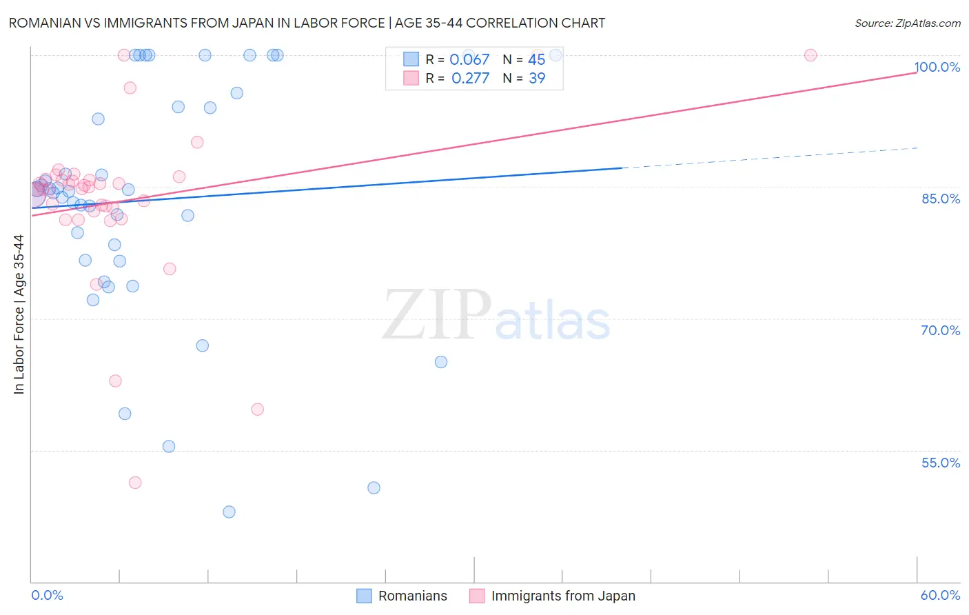 Romanian vs Immigrants from Japan In Labor Force | Age 35-44