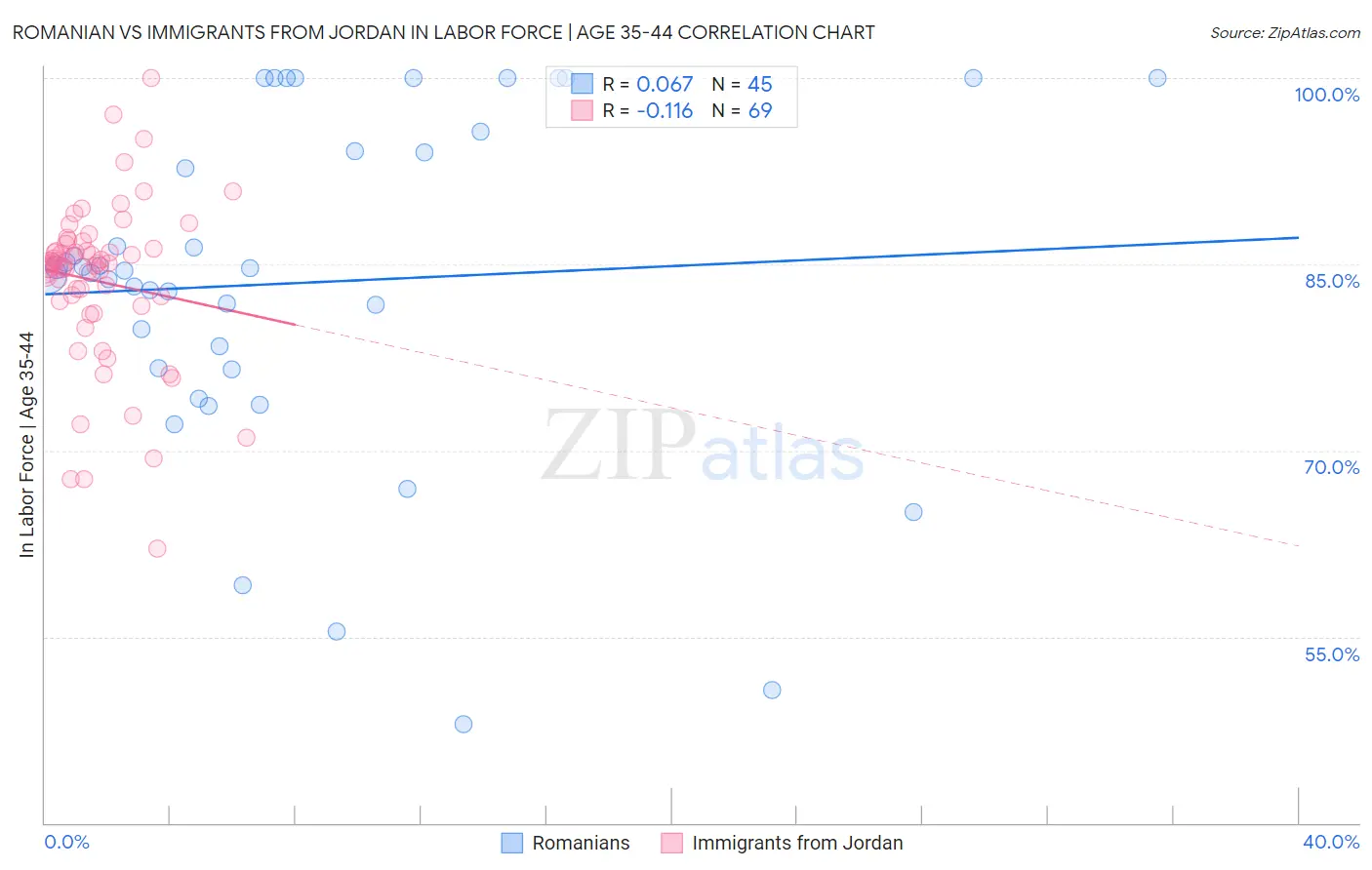 Romanian vs Immigrants from Jordan In Labor Force | Age 35-44