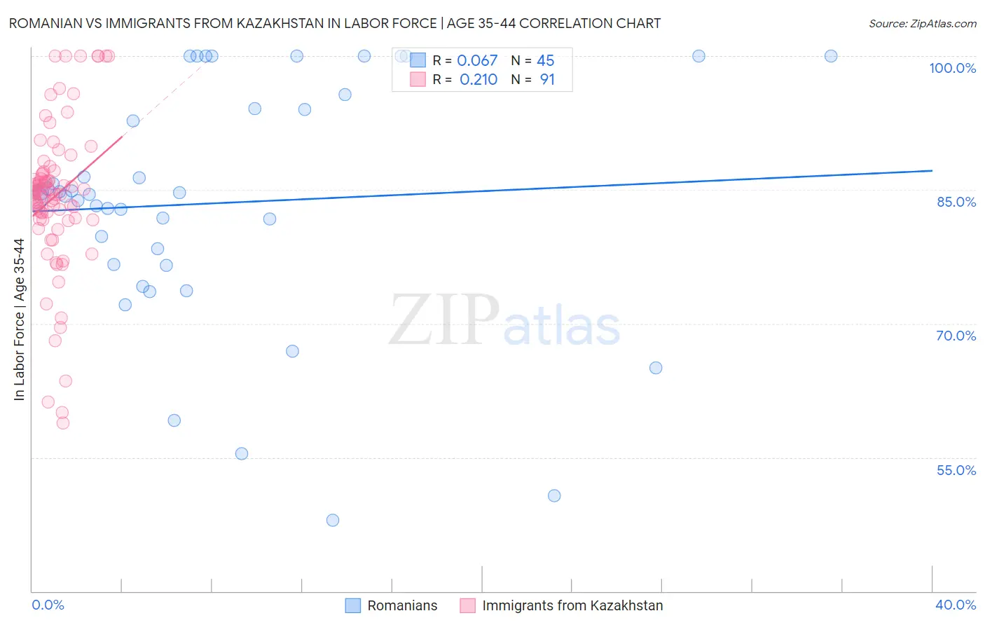 Romanian vs Immigrants from Kazakhstan In Labor Force | Age 35-44