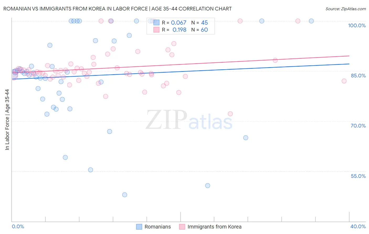 Romanian vs Immigrants from Korea In Labor Force | Age 35-44