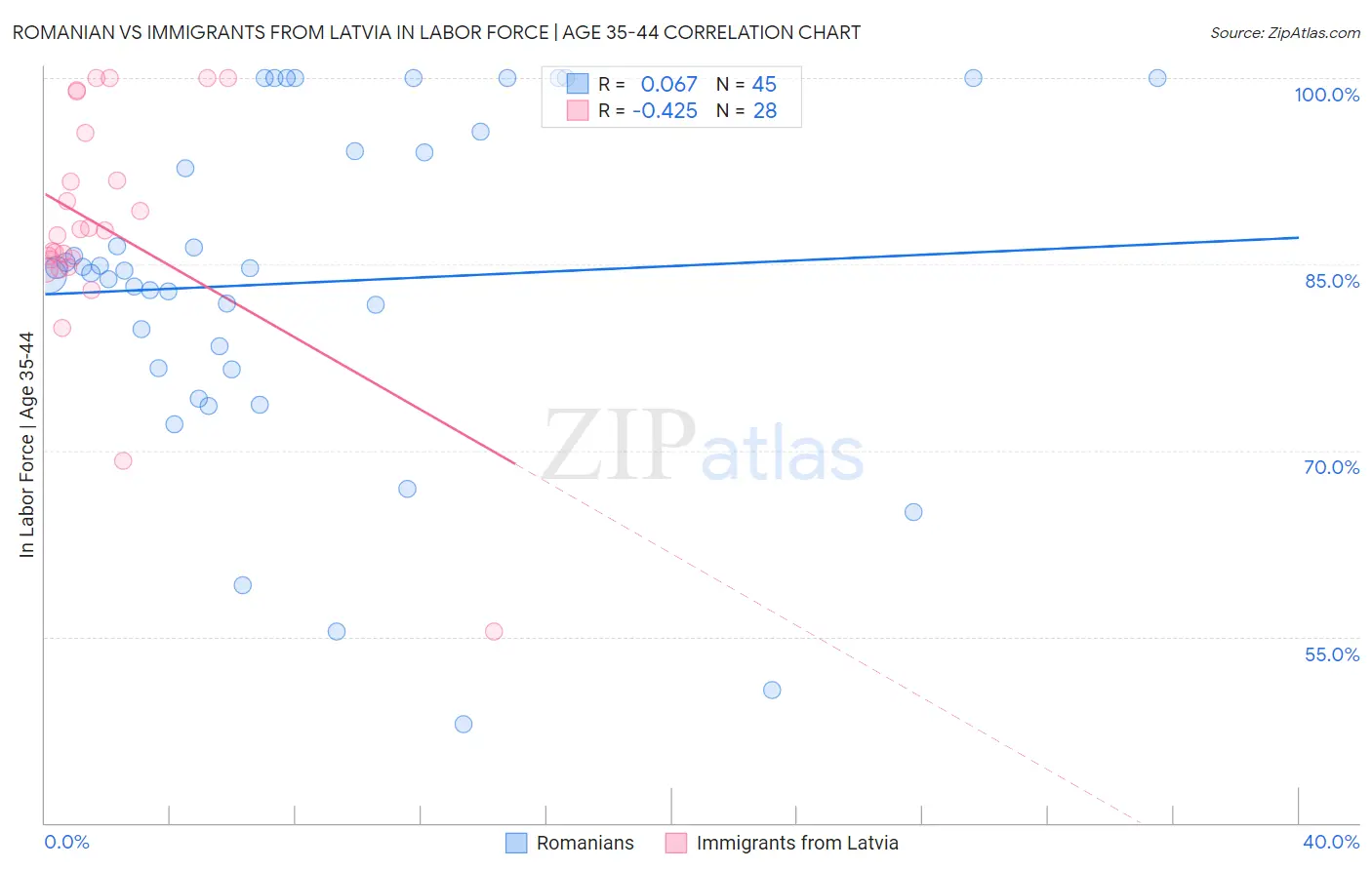 Romanian vs Immigrants from Latvia In Labor Force | Age 35-44