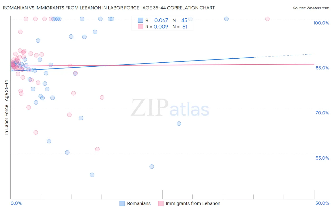 Romanian vs Immigrants from Lebanon In Labor Force | Age 35-44