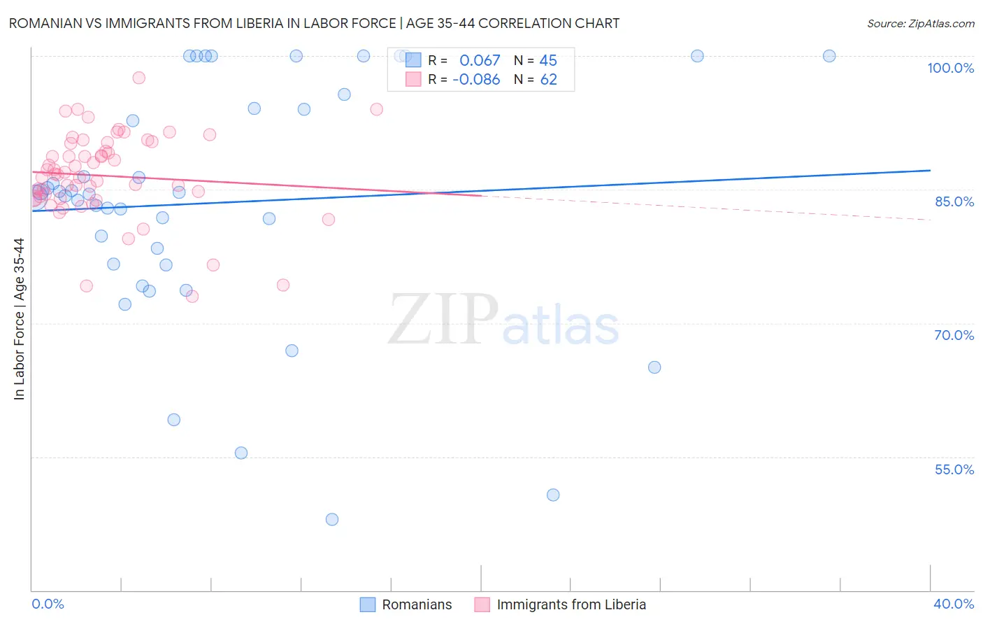 Romanian vs Immigrants from Liberia In Labor Force | Age 35-44