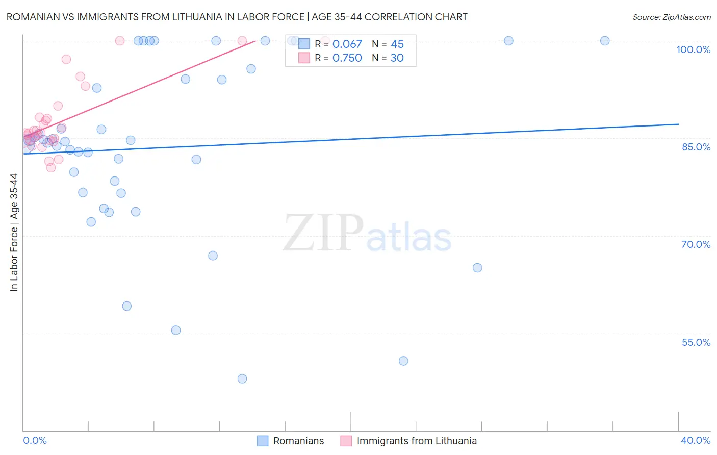 Romanian vs Immigrants from Lithuania In Labor Force | Age 35-44