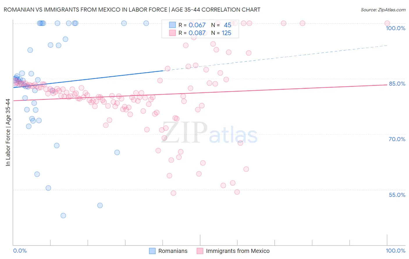 Romanian vs Immigrants from Mexico In Labor Force | Age 35-44