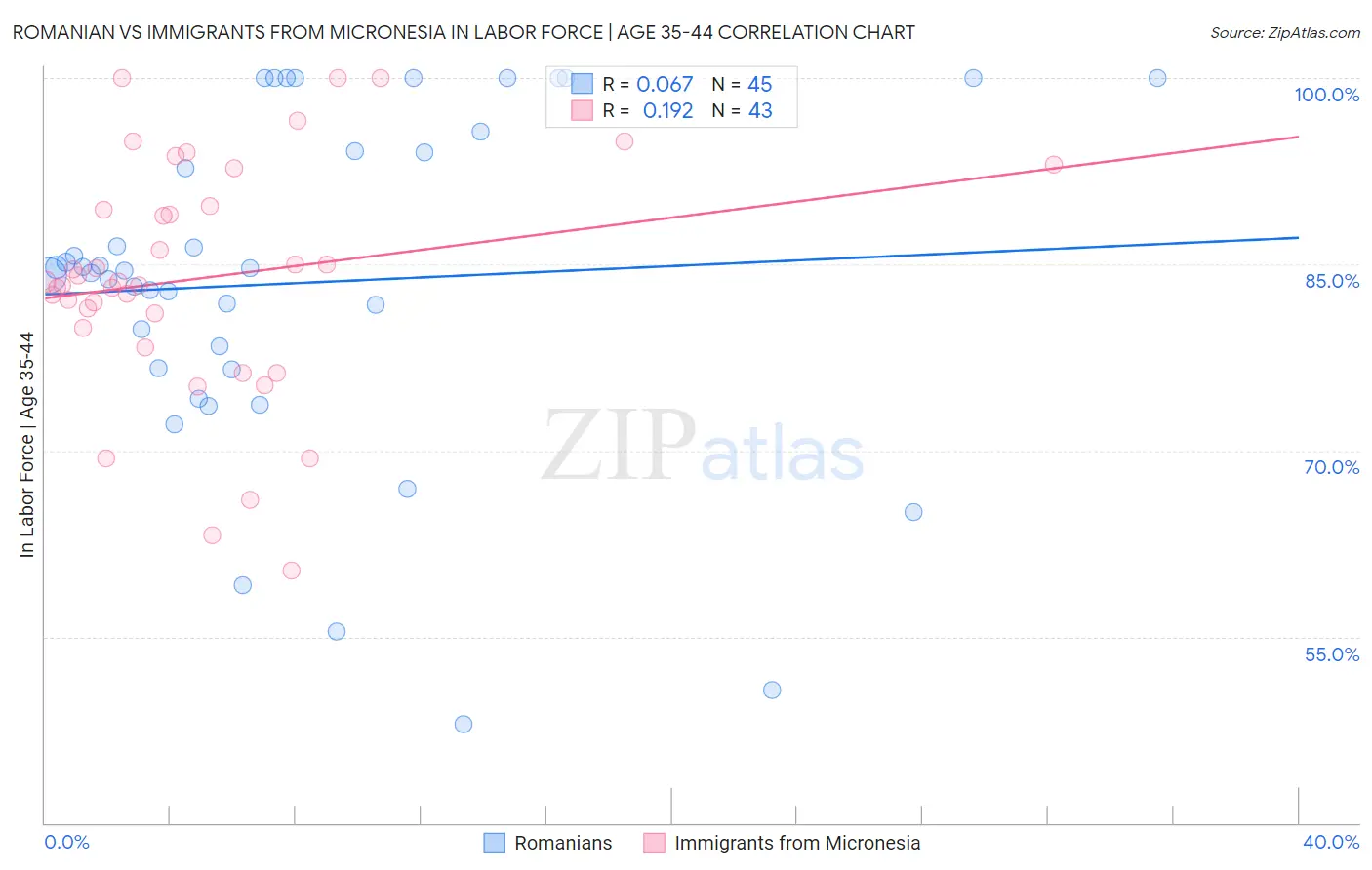 Romanian vs Immigrants from Micronesia In Labor Force | Age 35-44