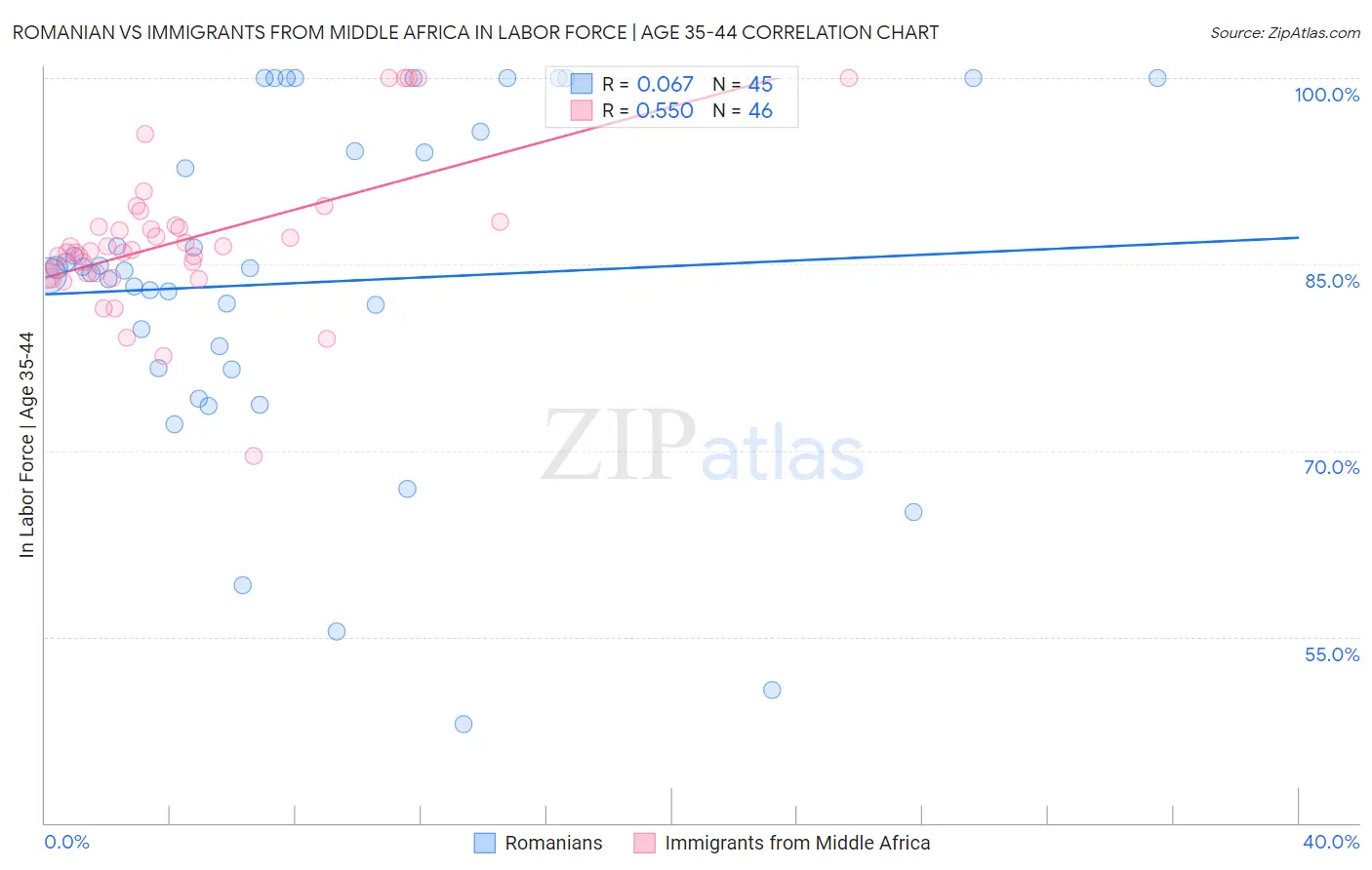 Romanian vs Immigrants from Middle Africa In Labor Force | Age 35-44