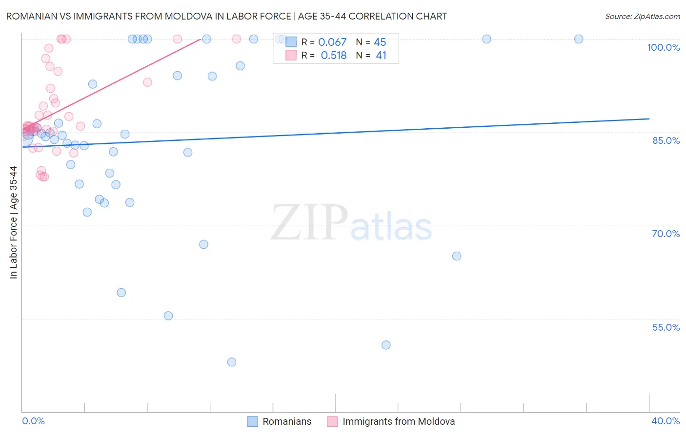 Romanian vs Immigrants from Moldova In Labor Force | Age 35-44