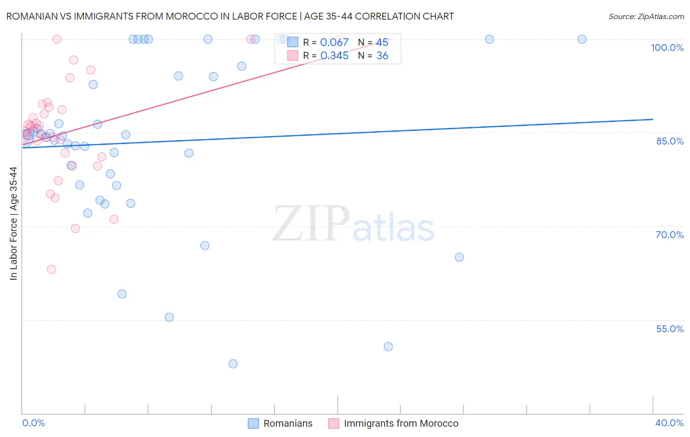 Romanian vs Immigrants from Morocco In Labor Force | Age 35-44