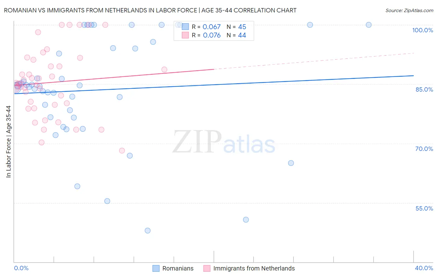 Romanian vs Immigrants from Netherlands In Labor Force | Age 35-44
